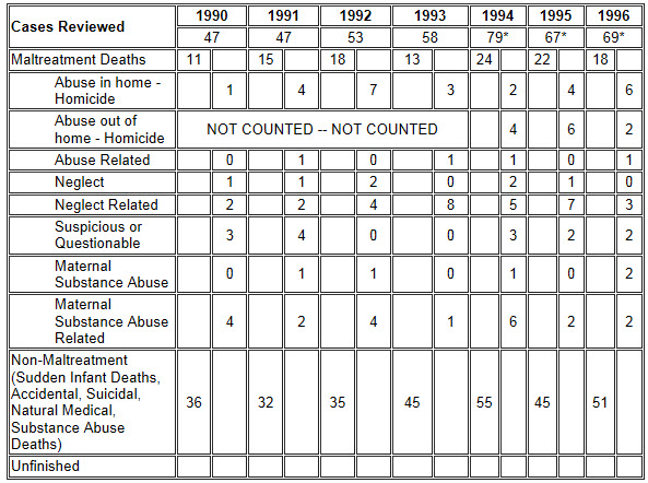 DRT Classifications of Reviewed Cases 1990-1996